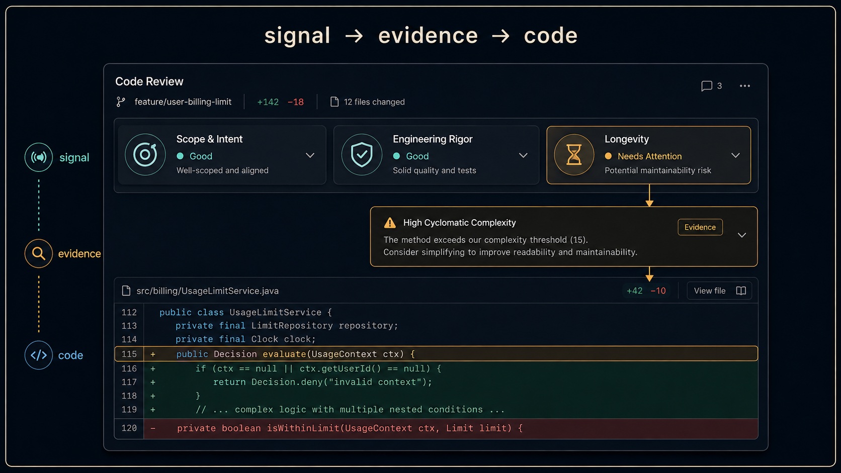 Painel de code review com sinais de escopo e intenção, rigor de engenharia e longevidade, levando da evidência até o código